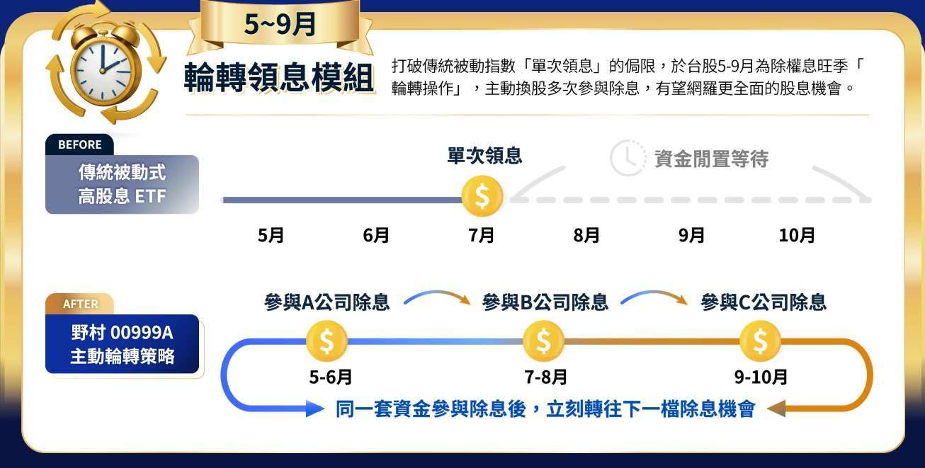 資料來源：野村投信，2026。係指針對股息機會來源進行發掘，非配息與總報酬之暗示或保證。僅為投資策略說明，非基金績效之保證。