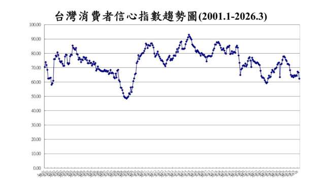 3月消費者信心創2023年2月以來新低。(圖：台經中心提供)