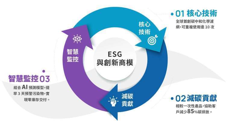 (圖:鈺祥企業運用智慧技術與訂閱制新商模，翻轉傳統耗材買賣，實踐 ESG 循環經濟與減碳目標。)