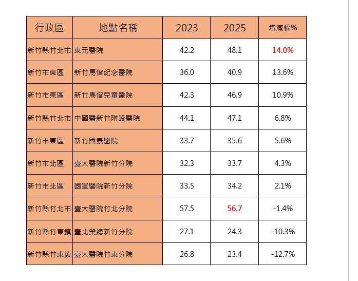 資料來源 ：台灣房屋