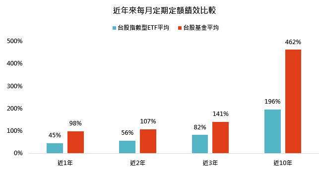 資料來源：Lipper、Bloomberg，「鉅亨買基金」整理，資料期間：2016/2/28~2026/2/28，規模資料：2026/2/28，資料日期：2026/3/25，以台幣計算，此為模擬回測且僅包含規模前10且成立滿10年以上之台股基金和ETF，由於主動式ETF成立時間短，無足夠績效可納入回測。此資料不為未來投資獲利之保證，在不同指數走勢、比重與期間下，可能得到不同數據結果。投資人因不同時間進場，將有不同之投資績效，過去之績效亦不代表未來績效之保證。此回測結果為不計入手續費與交易稅之績效。