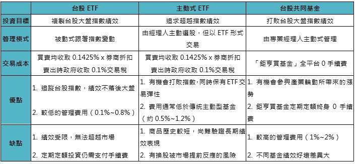 資料來源：「鉅亨買基金」整理。