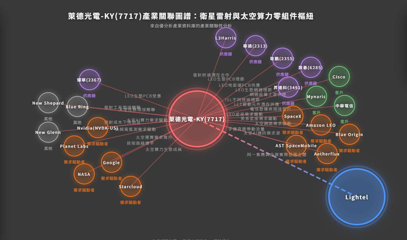 圖片來源：優分析產業數據中心