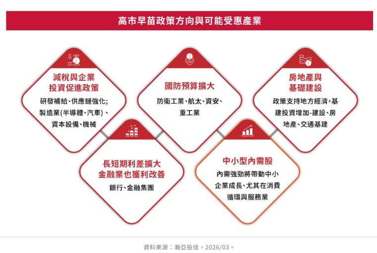資料來源：瀚亞投信，2026/03。
