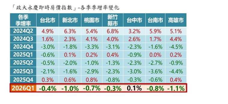 資料來源：永慶房屋