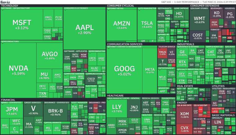 科技與通訊領軍上攻，帶動 11 大板塊幾乎全面收紅，其中科技與通訊服務漲幅逾 4% 最強勢。(圖：finviz)