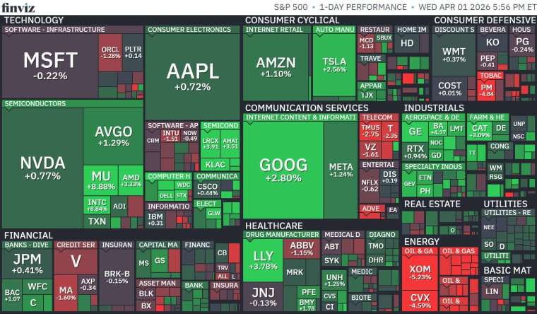 美股11大板塊多數收紅，由通訊服務與工業領軍上漲，但能源板塊重挫近4%成為主要拖累。(圖：FINVIZ)