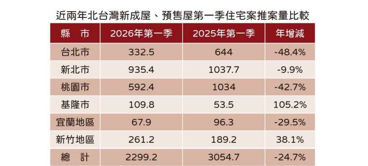 資料來源：住展