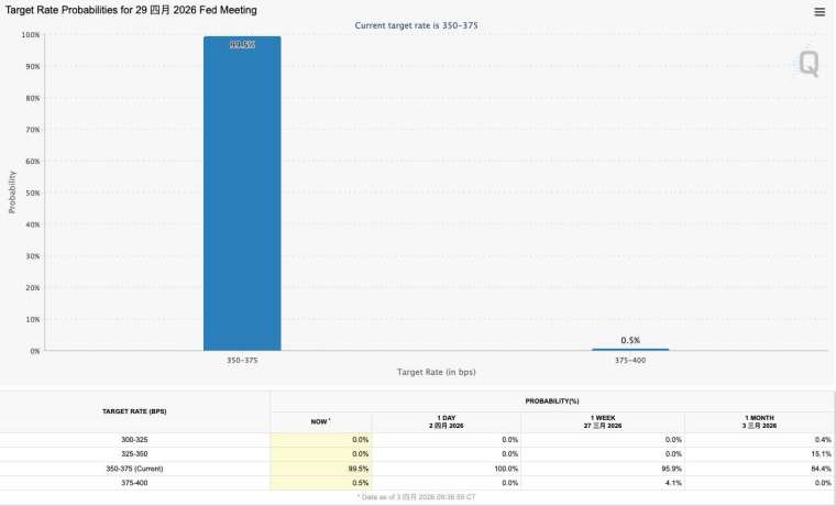 6 月降息機率由數據公布前約 35% 升至約 49%。(圖：芝商所 FedWatch 工具)