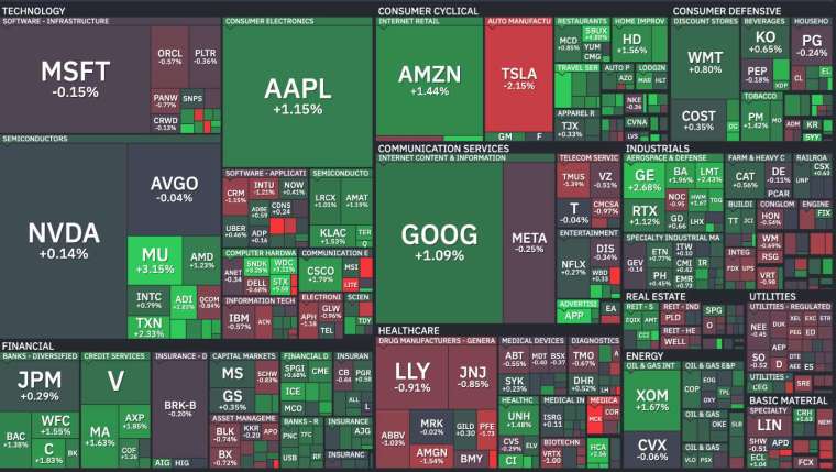 標普11大類股中，通訊服務類股漲幅最大。(圖片：finviz)