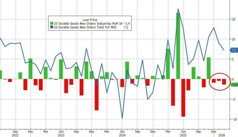 整體耐久財訂單 2 月下滑 1.4%，為連續第三個月下降。(圖：ZeroHedge)