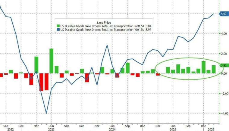 核心耐久財訂單亦表現穩健。(圖：ZeroHedge)