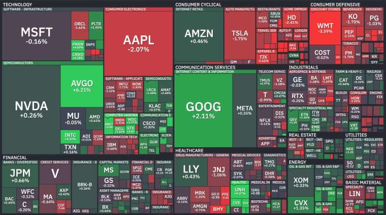 標普500指數11大類股中，通訊服務類股漲幅最大。(圖片：finviz)