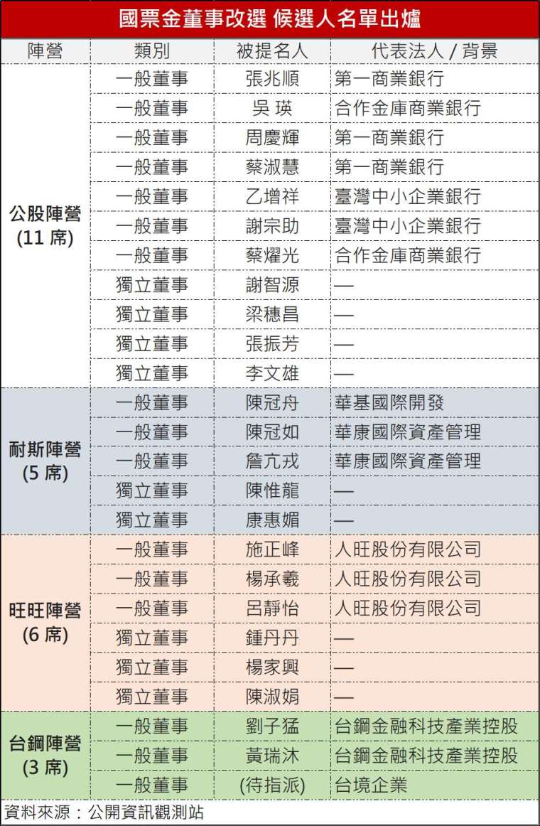 鉅亨網記者陳于晴製表