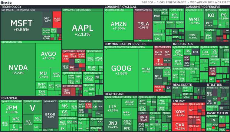 美股 11 大板塊以工業與通訊服務領漲，能源板塊重挫 3.66% 成為唯一收黑族群。(圖：FINVIZ)