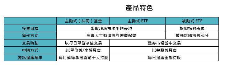 資料來源：鉅亨買基金整理。