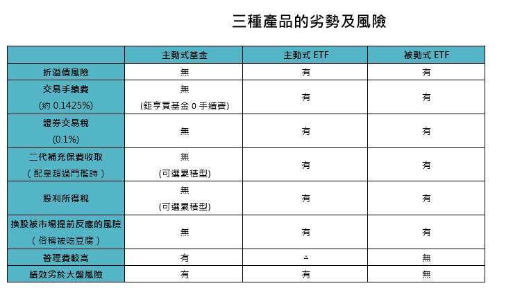 資料來源：鉅亨買基金整理。