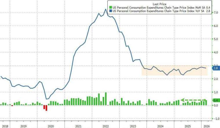 美2月PCE物價指數年升2.8%，符合預期。(圖：ZeroHedge)
