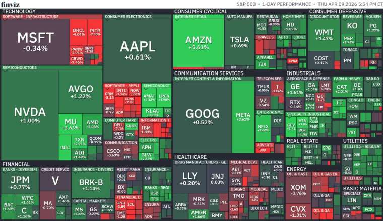 11 大板塊漲多跌少，由非必需消費與工業領軍上攻，能源與醫療則逆勢走弱 (圖：FINVIZ)