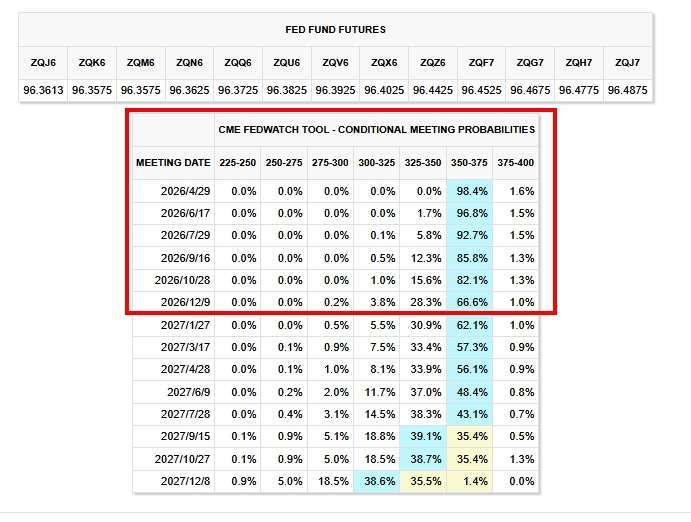 市場預估Fed今年可能不會降息。(圖：芝商所FedWatch工具)