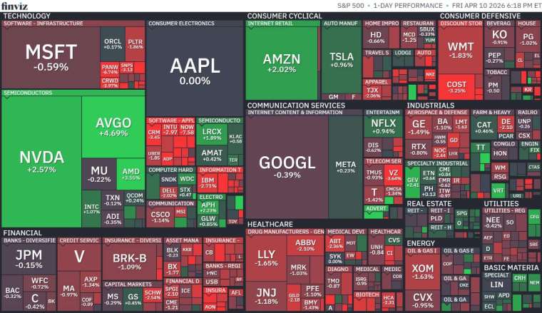 標普 11 大板塊表現分歧，科技與必需消費領漲，但金融與醫療領跌 (圖：FINVIZ)