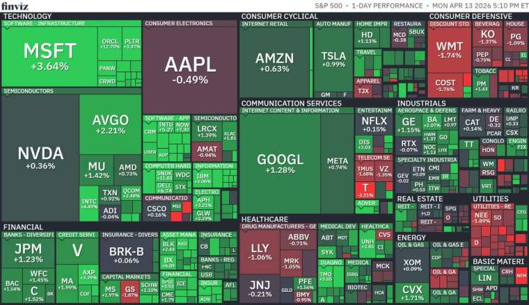 標普 11 大板塊漲多跌少，其中金融與資訊科技領漲，而公用事業與必需消費品逆勢收黑。 (圖：FINVIZ)