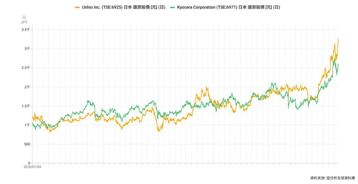 優分析產業資料庫(全球版)