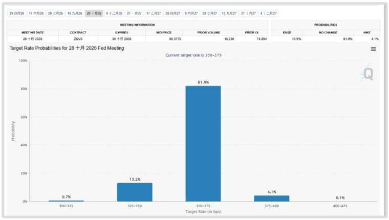 圖檔來源：https://www.cmegroup.com/cn-t/markets/interest-rates/cme-fedwatch-tool.html