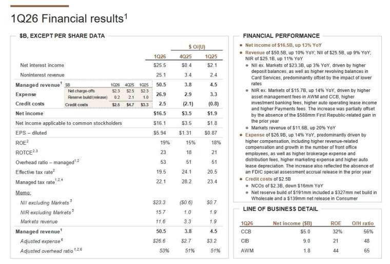 圖：摩根大通財報