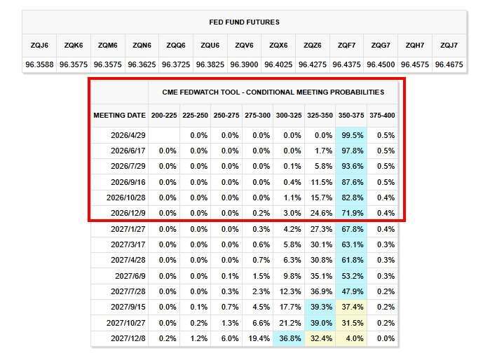市場普遍認為，Fed今年內降息機率不高。(圖：芝商所FedWatch工具)