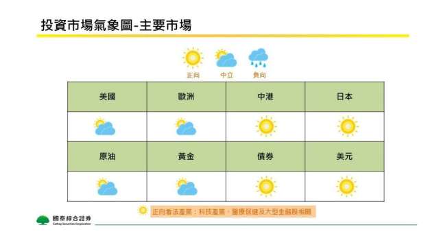 國泰證對美股中長期維持正向看法。(圖：國泰證提供)