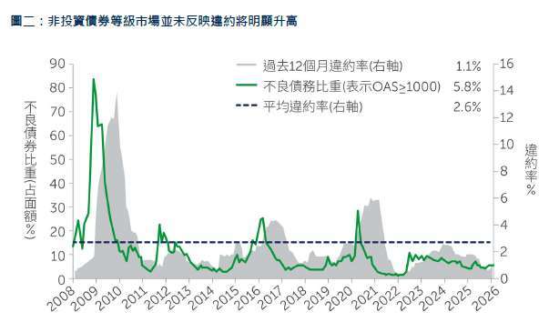 資料來源：ICE 美銀非金融已開發市場非投資等級限制指數（HNDC）及 UBS，截至2026年2月28日。違約率(按面額)計算：美國占 75% 以上、歐洲占 25%。