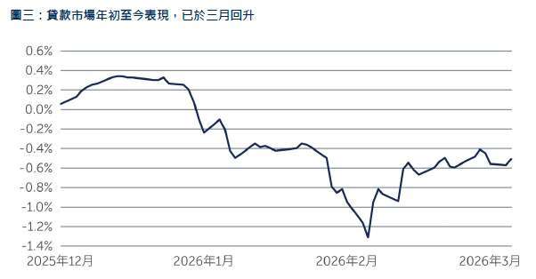 資料來源：霸菱、S&P UBS全球槓桿貸款指數。截至2026年3月31日。