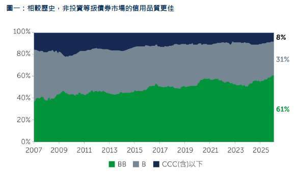 資料來源：ICE 美銀非金融已開發市場非投資等級限制指數（HNDC），截至 2026 年 2 月 28 日。