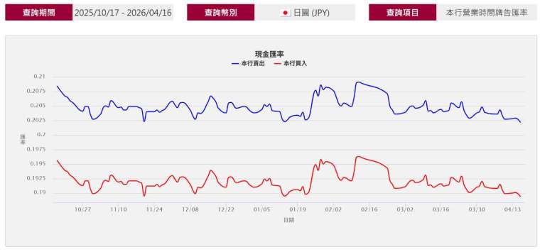 臺銀近半年日元兌台幣走勢圖。(圖：取自臺銀官網)