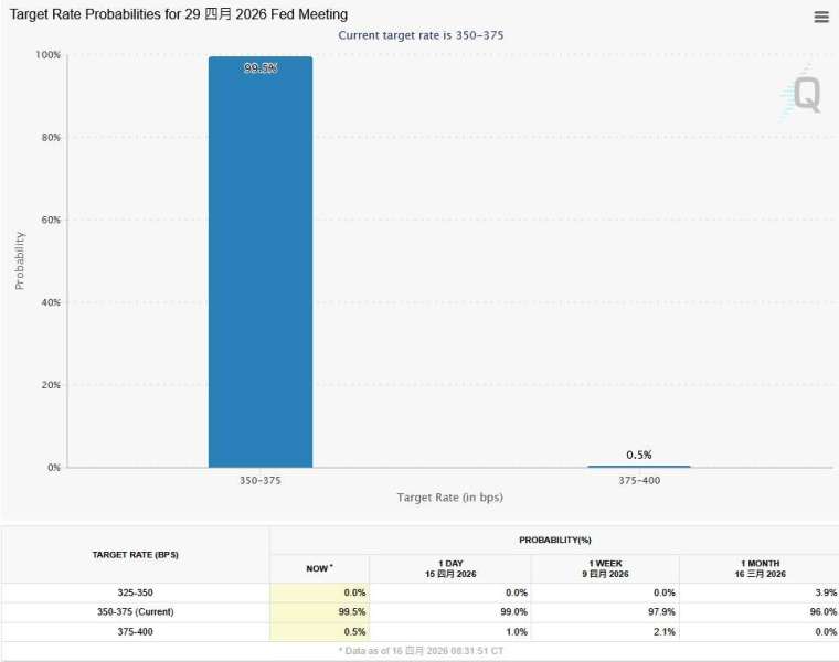 圖：芝商所FedWatch工具