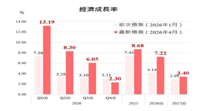 中經院估今年我國GDP最新預測值為7.22%。(圖：中經院提供)
