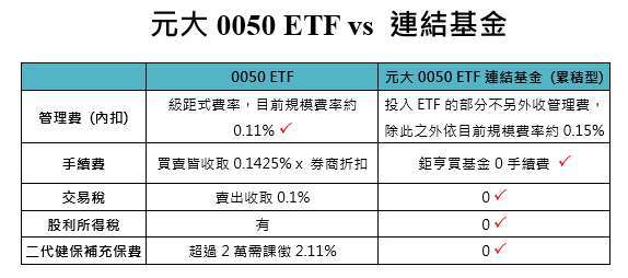 資料來源：「鉅亨買基金」整理，資料日期：2026/4/9。*1,000億(含)以下之部分：0.15%；逾1,000億(不含)~5,000億(含)之部分：0.10%；逾5,000億(不含)~1兆(含)之部分：0.08%；逾1兆(不含)之部分：0.05%。依規模計算上述1.至4.總和，即為經理費用。