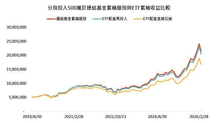 資料來源：Bloomberg，「鉅亨買基金」整理，採元大台灣卓越50ETF連結基金台幣A不配息及元大台灣卓越50ETF，連結基金成立日期為2019/6，資料截至2026/3/31。此資料僅為歷史數據模擬回測不為未來投資獲利之保證，在不同指數走勢、比重與期間下，可能得到不同數據結果。投資人因不同時間進場，將有不同之投資績效，過去之績效亦不代表未來績效之保證。