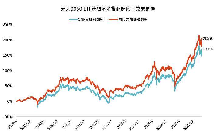 資料來源：Lipper，「鉅亨買基金」整理。資料期間: 2019/6-2026/3。此資料僅為模擬配置及歷史資料模擬回測，不為未來投資獲利之保證，在不同基金走勢、比重與期間下，可能得到不同數據結果。投資人因不同時間進場，將有不同之投資績效，過去之績效亦不代表未來績效之保證。超底王兩階段加碼條件：每月8號定期定額1萬元申購元大0050 ETF連結基金。並設定當基金最新淨值與過去第10個營業日淨值相比，跌幅達10%時，當日加碼扣款2萬元；跌幅達15%時， 當日加碼扣款4萬元。當系統觸發「大跌」設定時，系統僅扣款大跌的金額，不會扣「小跌」的金額。