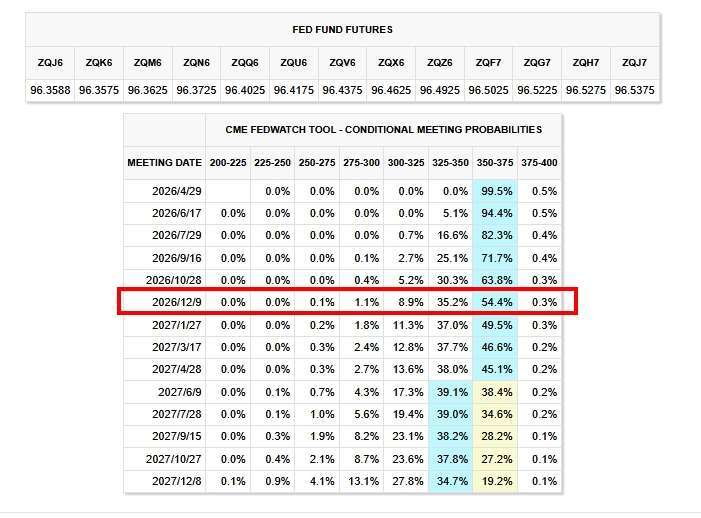 圖：芝商所FedWatch工具