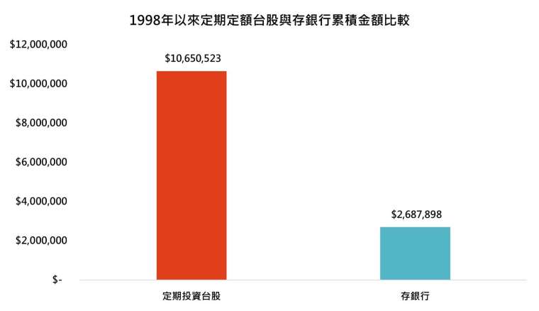 資料來源：彭博，鉅亨買基金整理。採台灣加權指數及中華郵政儲金利率，採台幣計算，資料日期：2026/4/15。資料期間：1998~2025。