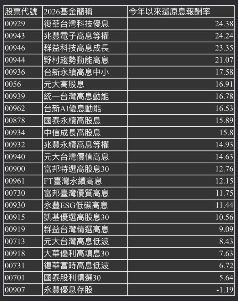 資料來源：CMoney