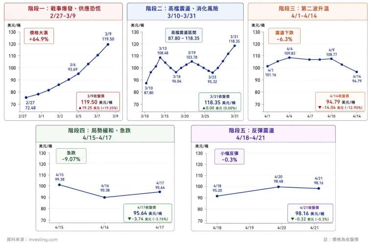 (數據來源：investing；圖片：鉅亨網製圖)