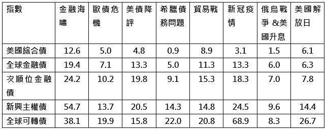 Source： Bloomberg，2026/3/31。歷史危機時期低點為，全球金融海嘯-2008/10/27、歐債危機-2010/5/25、美債降評-2011/10/3、希臘債務問題-2016/2/11、2018年貿易戰-2018/12/24、Covid-19-2020/3/23、俄烏戰爭.美國暴力升息-2022/10/11、美國解放日-2025/4/11，分別計算其往後一年累積報酬率，美國解放日算至2026/3/31。基金投資組合因時而異，請投資人留意。本文提及之經濟走勢預測不必然代表基金之績效，基金投資風險請詳閱基金公開說明書。