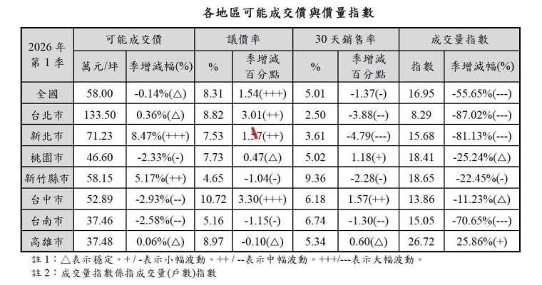 資料來源：國泰房地產指數