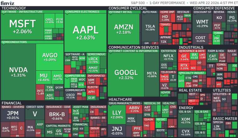 標普 11 大板塊多數收紅，由資訊科技領漲 (+2.31%)，僅房地產 (-0.69%) 等少數板塊收黑&nbsp; (圖：FINVIZ)