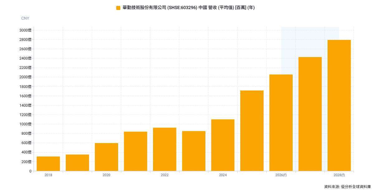 優分析產業資料庫(全球版)