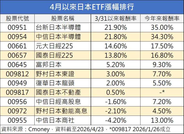 鉅亨網記者陳于晴製表