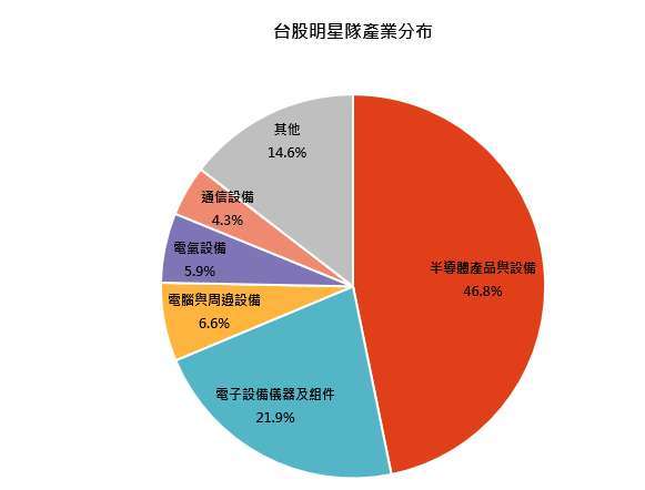 資料來源：理柏，鉅亨買基金整理。資料日期：2026/4/22。台股明星隊投組內的基金可能視情況調整，此表僅供參考。